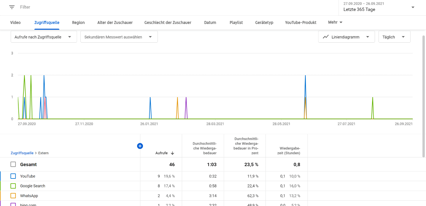 Youtube Analytics Die Wichtigsten Kennzahlen Deines Kanals 