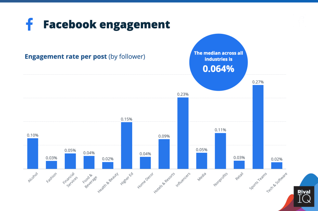 Conversion Rate Benchmarks and Tactics to Engage