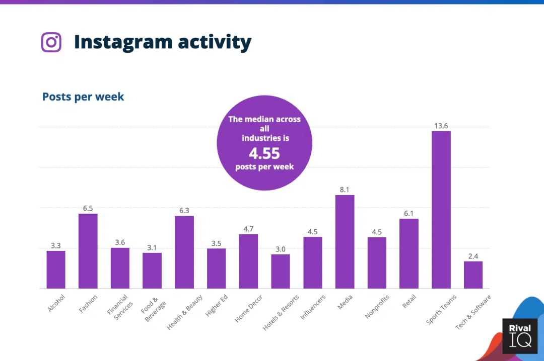 Social Media Management für kleine Unternehmen: Aktivität auf Instagram