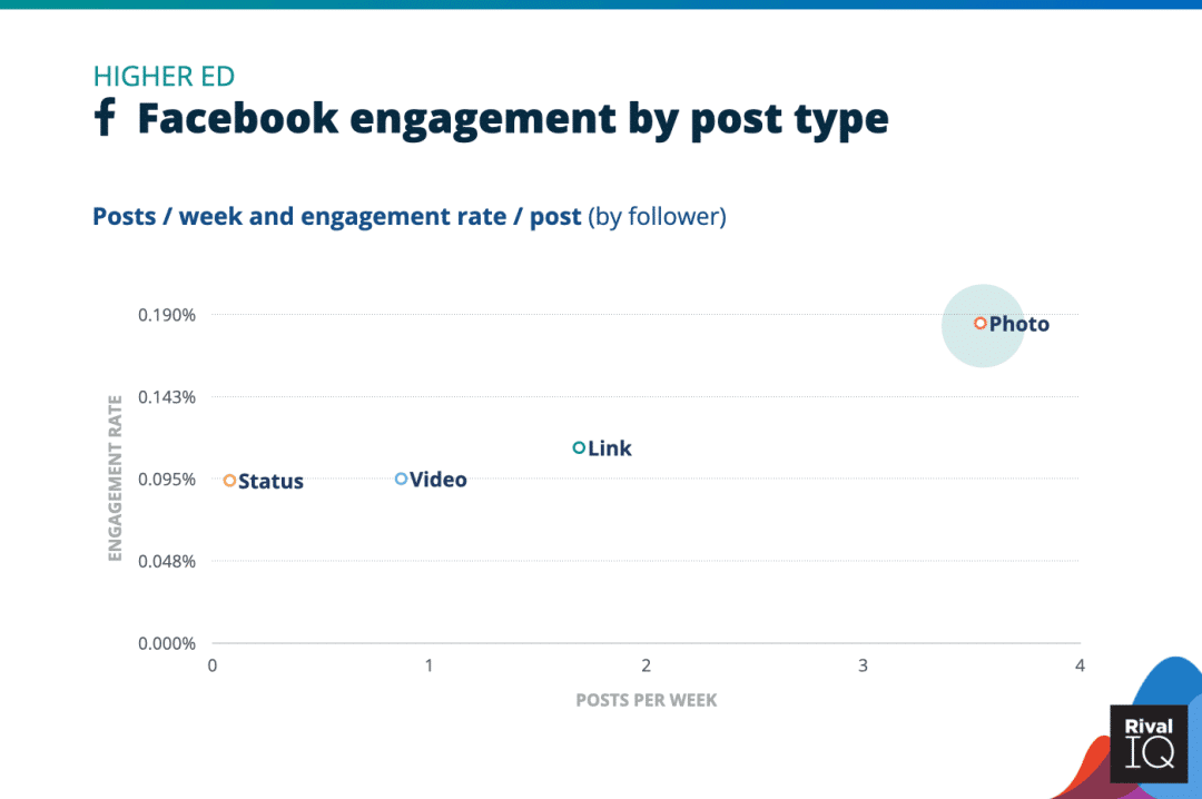 Facebook Marketing Guide: Engagement Rate Post Type