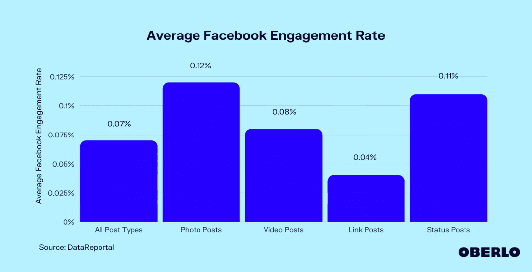 Social Media Metriken: Facebook Interaktionsrate nach Post Type