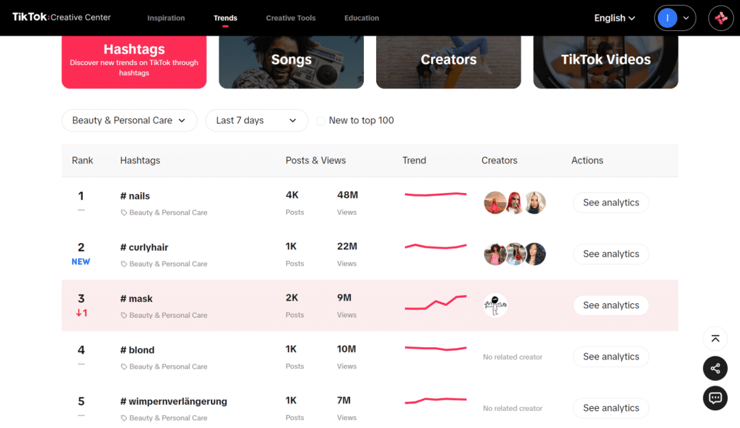 Screenshot aus dem TikTok Creator Center. Zu sehen sind Trending Topics aus dem Bereich "Beauty & Personal Care" der letzten 7 Tage. Die Top 5 Trends lauten #nails, #curlyhair, #mask, #blond und #wimpernverlängerung.