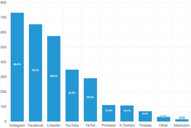 Social Media Marketing in 2025: How Companies Stay on Top