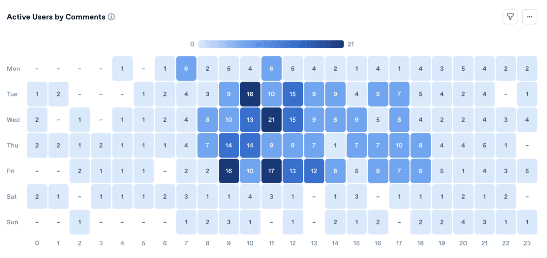 New heatmaps for best time to post & reaction time Active users heatmap en