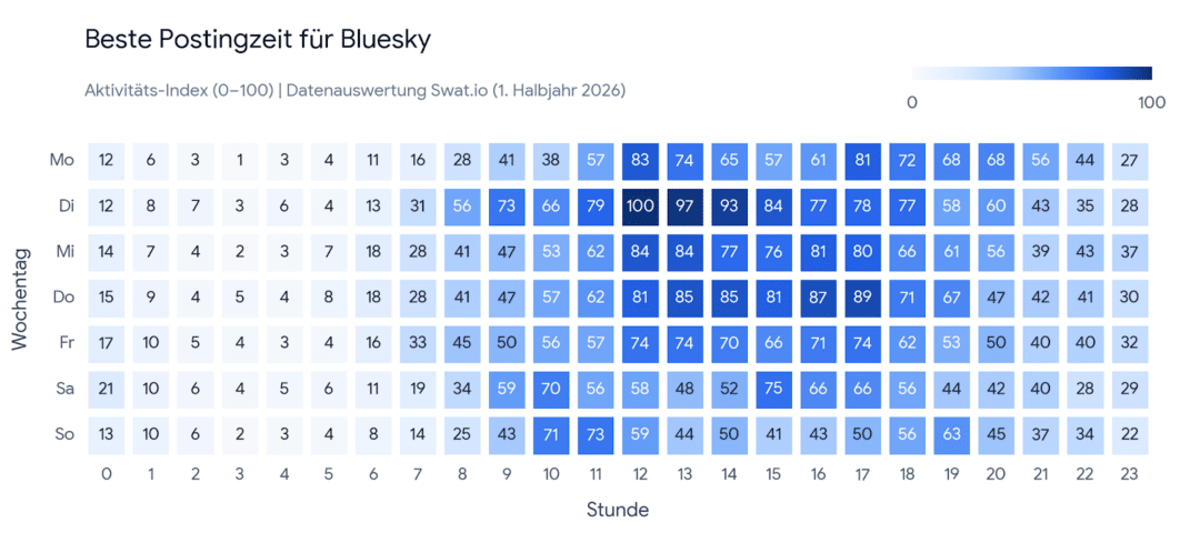 Analyse: Wann ist die beste Zeit zum Posten auf Social Media? bluesky beste zeit zum posten 2026