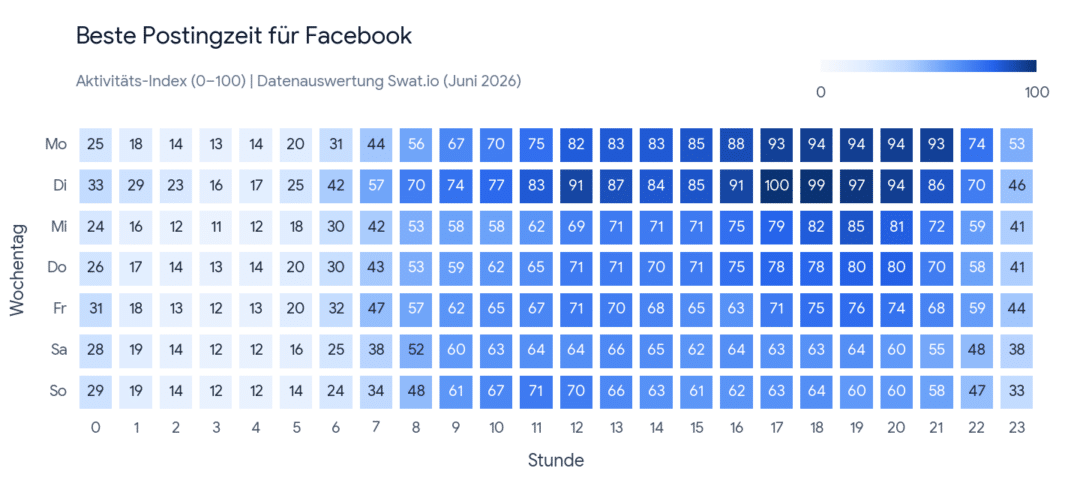 Analyse: Wann ist die beste Zeit zum Posten auf Social Media? facebook beste zeit zum posten 2026
