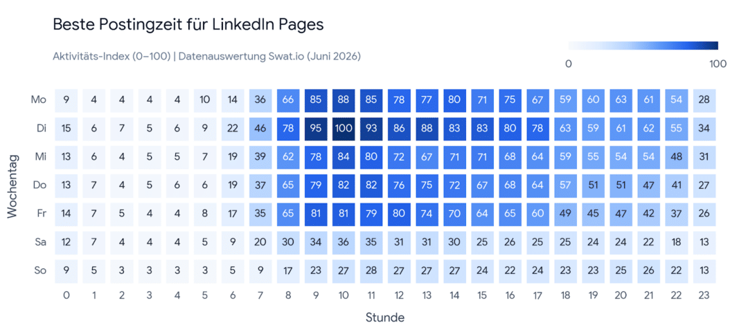Analyse: Wann ist die beste Zeit zum Posten auf Social Media? linkedin pages beste zeit zum posten 2026