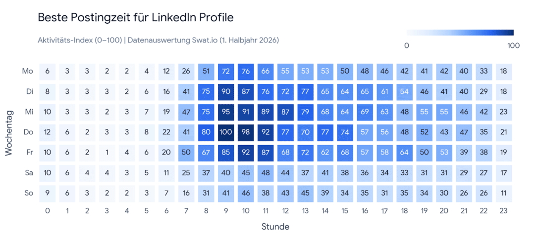 Analyse: Wann ist die beste Zeit zum Posten auf Social Media? linkedin profile beste zeit zum posten 2026