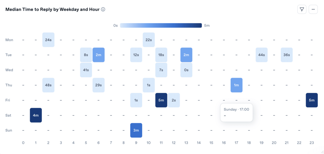 New heatmaps for best time to post & reaction time reactiontime heatmap en