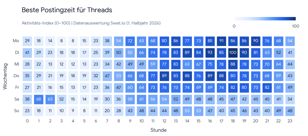 Analyse: Wann ist die beste Zeit zum Posten auf Social Media? threads beste zeit zum posten 2026