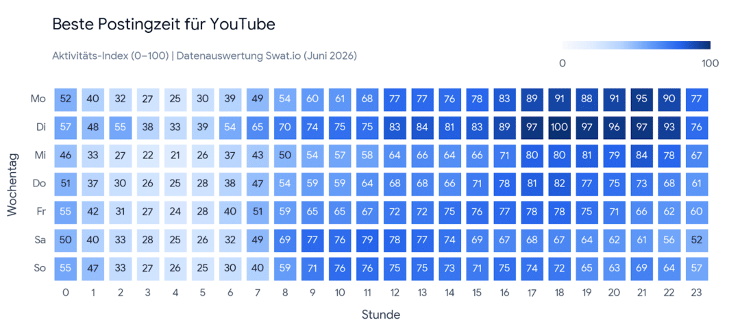 Analyse: Wann ist die beste Zeit zum Posten auf Social Media? youtube beste zeit zum posten 2026